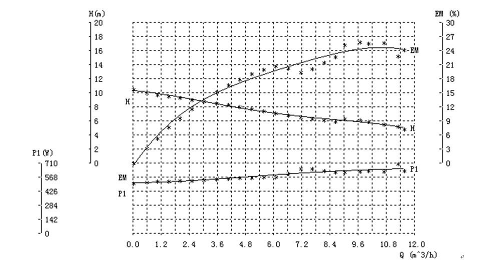 Performance Parameter curves