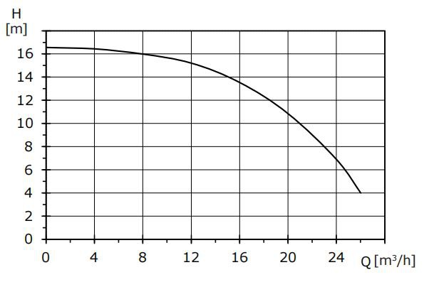 Basic 50-16F ecm circulator pumps