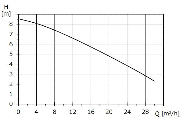 Basic 65-8F flow check circulator pump