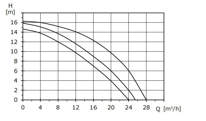 Basic 50-16SF  different kinds of circulator pumps