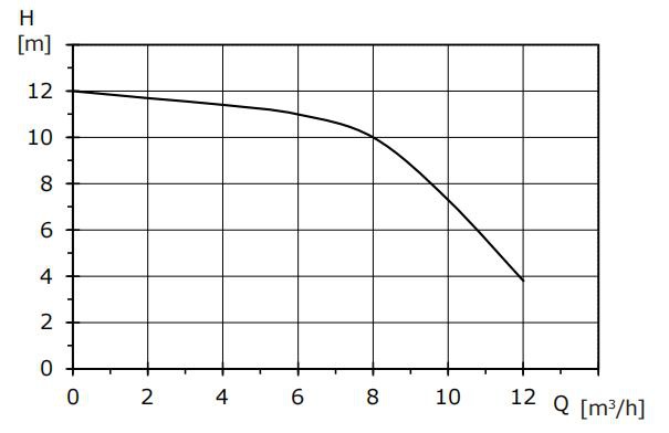  Basic 40-12F high performance circulator pump