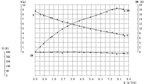 high performance circulator pump