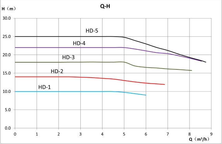 high performance circulator pump