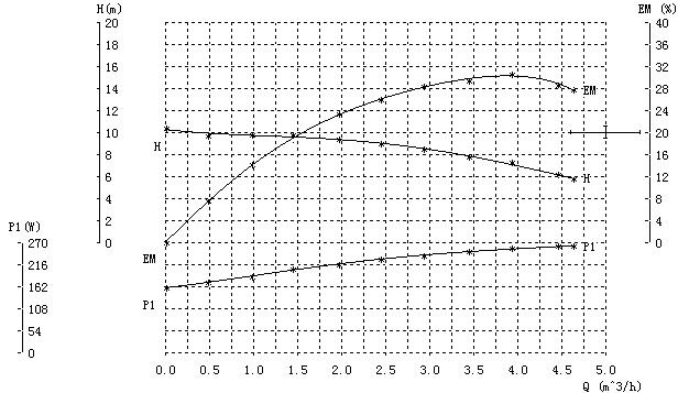 high head circulator pump