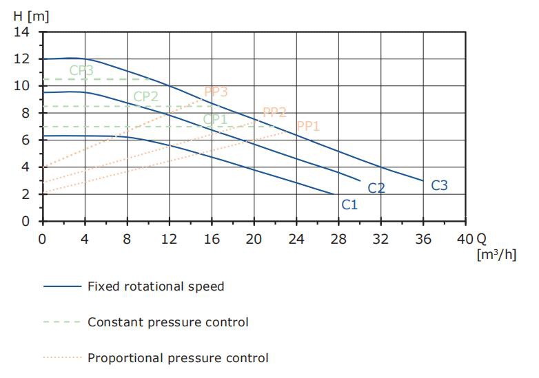 high performance circulator pump