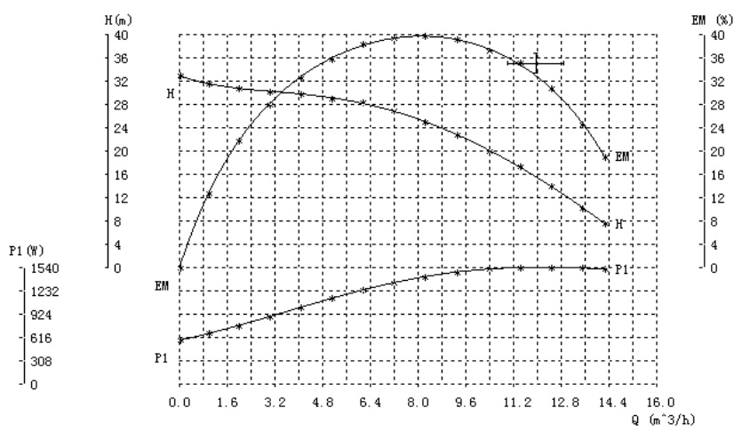 high performance circulator pump