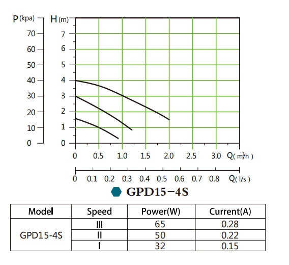 GPD15-4S