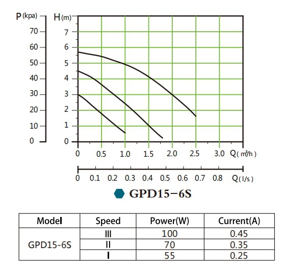 GPD15-6S