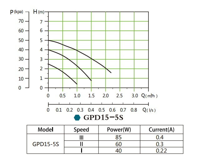 GPD15-5S