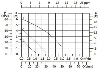 high efficiency circulator pump