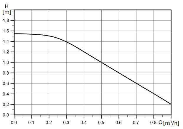 high performance circulator pump