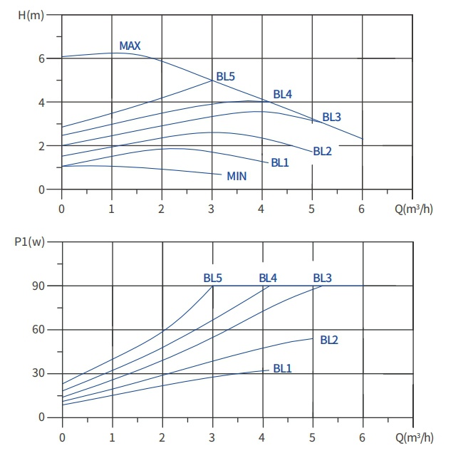 high efficiency circulator pump