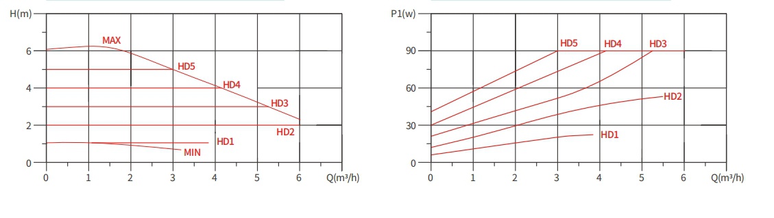 high performance circulator pump