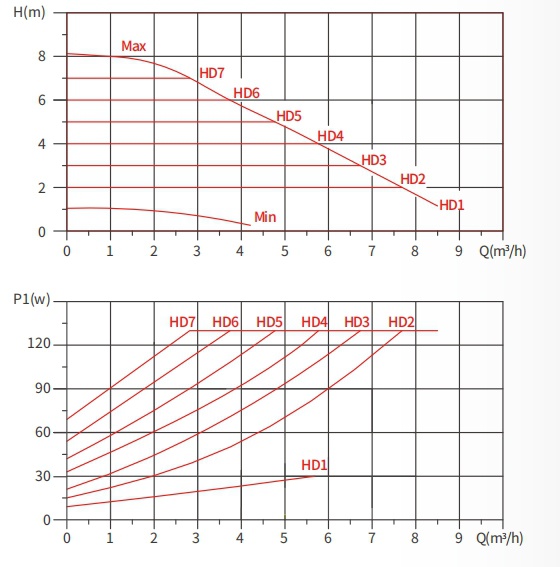 high performance circulator pump