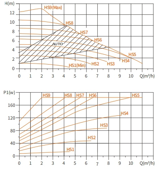 Domestic Central Heating Circulating Pump