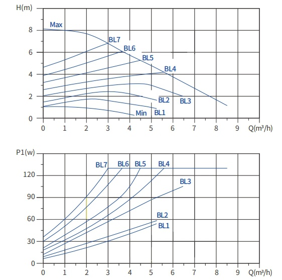 high flow circulation pump