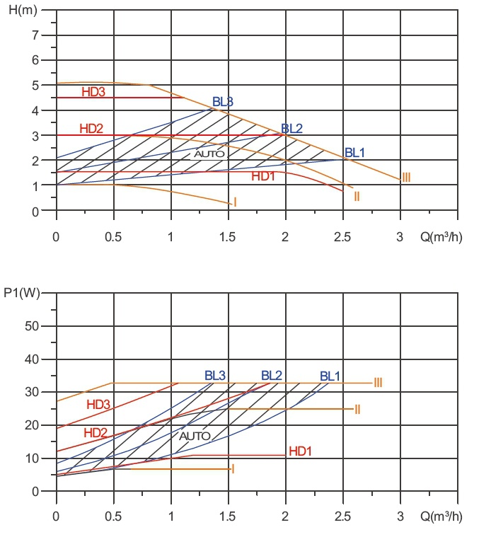 most efficient circulator pump