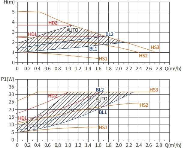 high performance circulator pump