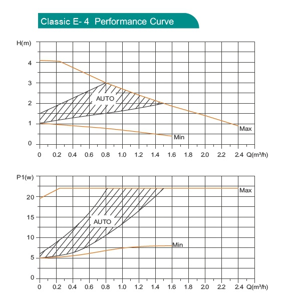 efficiency circulation pump