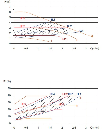 efficiency circulation pump