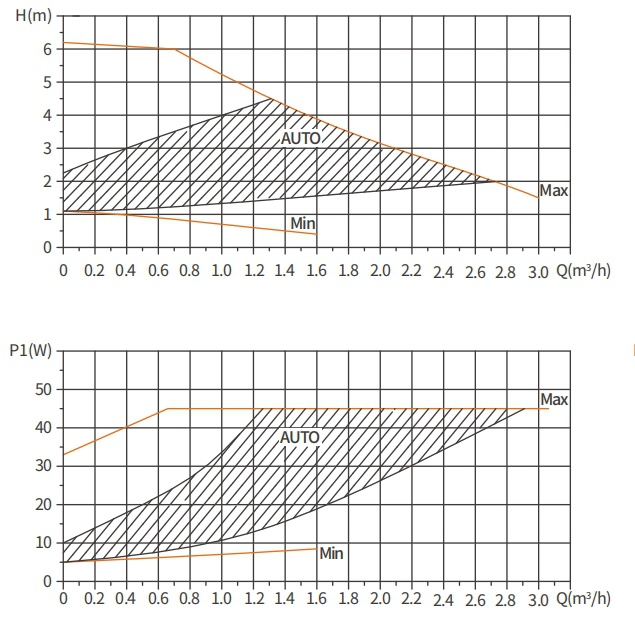 high efficiency circulator pump