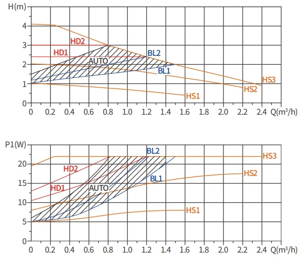 high performance circulator pump