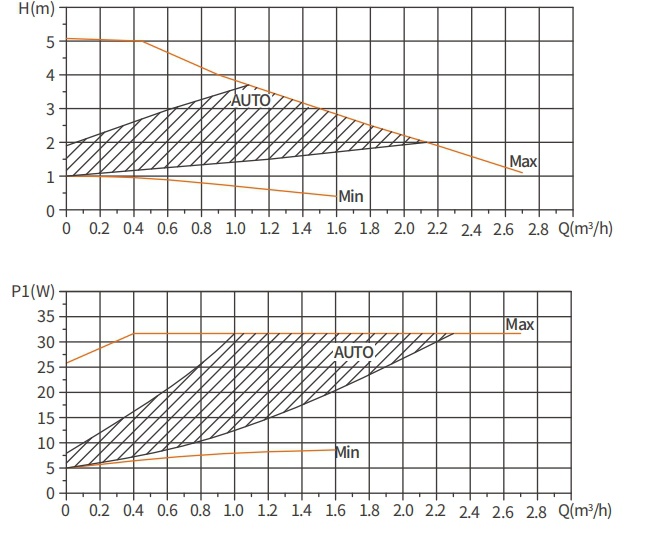 high efficiency circulator pump