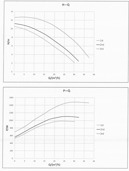 Basic 65-12SF Pro Performance Curve