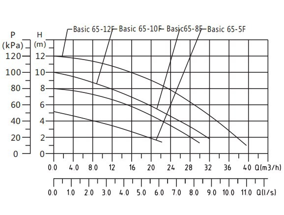 Basic 65-5F Performance Curve