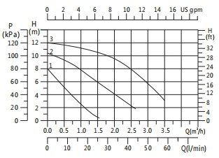 Basic 15-12S Performance Curve