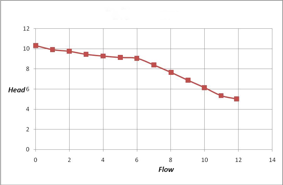 SP-7000 Performance Curve