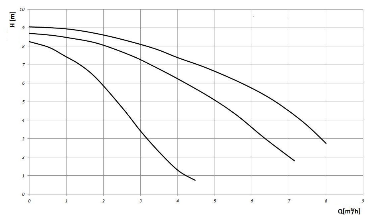 Basic Pro 32-9S Performance Curve