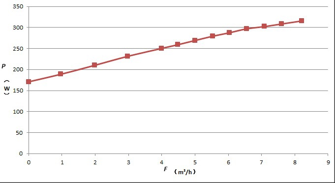 SP-4000 Performance Curve