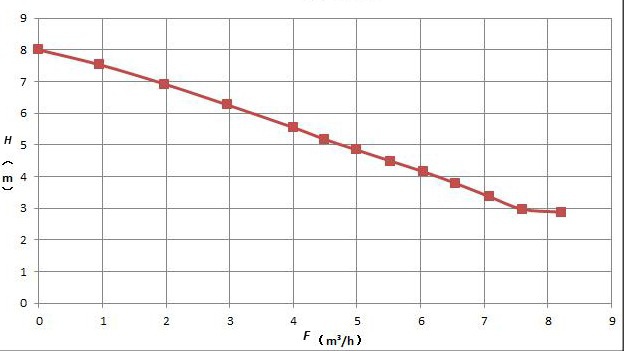 SP-4000 Performance Curve