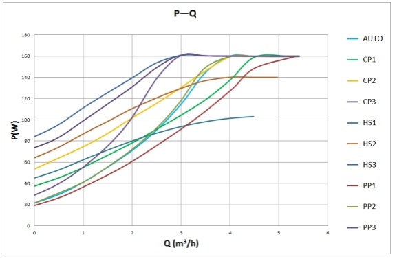 Grand 25-11 Pro H-Q Performance Curve