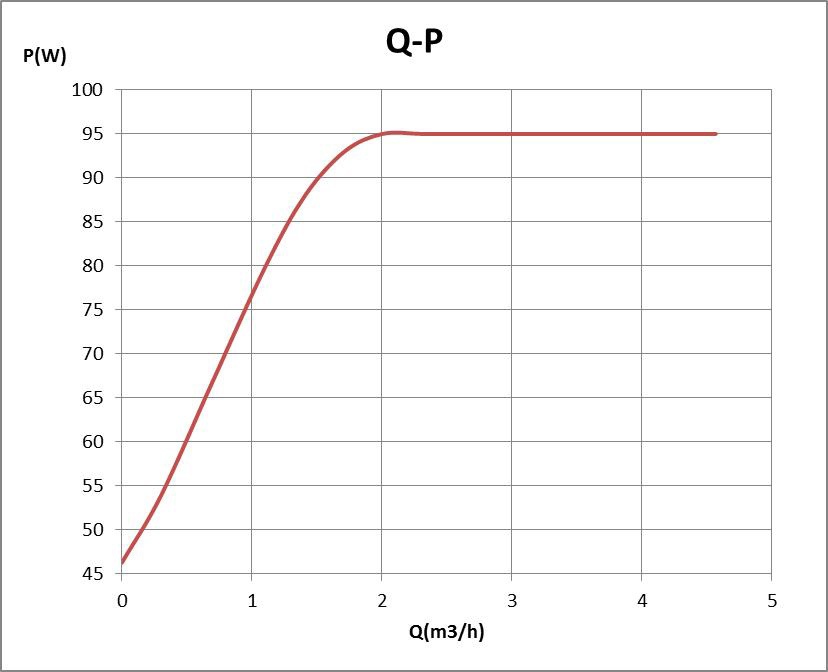 Master H 25-9 pro Q-P performance Curve