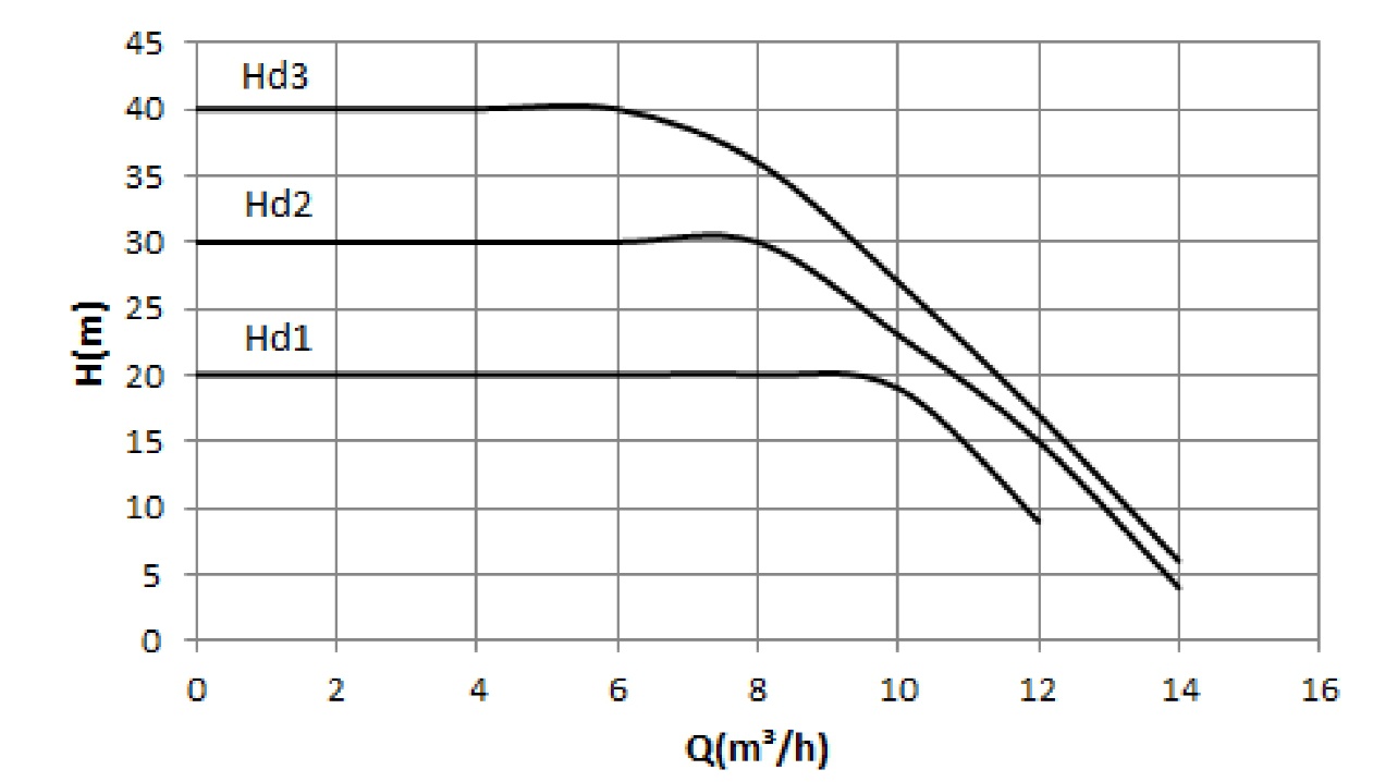 PFM 08-36 Performance Curve