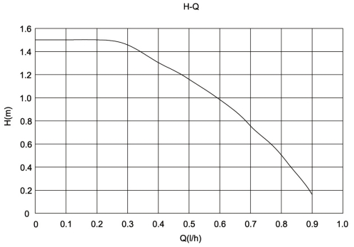 Instant S15-1.5 Performance Curve